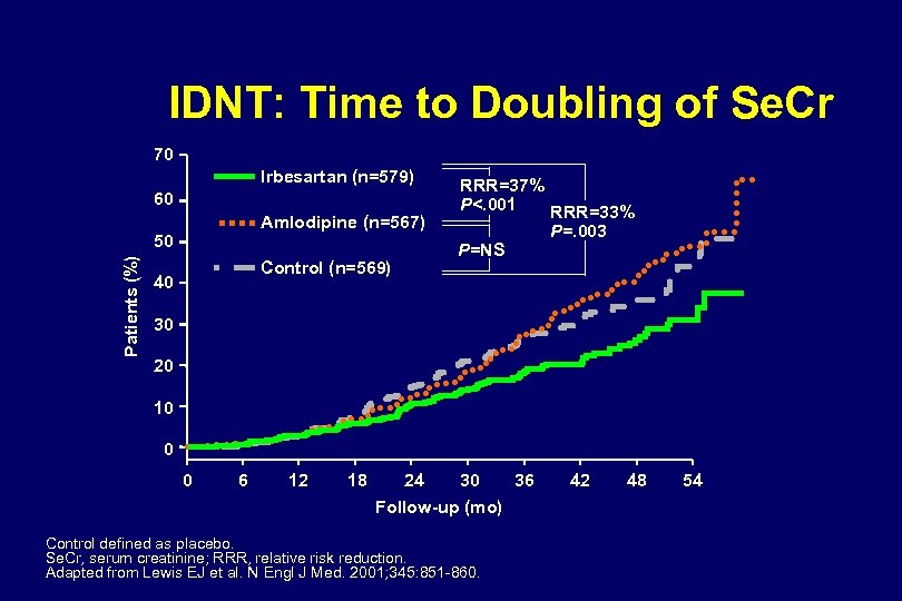 IDNT: Time to Doubling of Se. Cr 70 Irbesartan (n=579) 60 Amlodipine (n=567) Patients