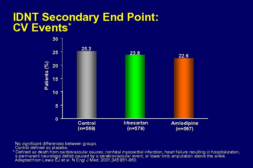 IDNT Secondary End Point: CV Events* 30 Patients (%) 25 25. 3 23. 8