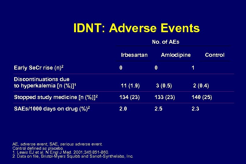 IDNT: Adverse Events No. of AEs Irbesartan Amlodipine Control Early Se. Cr rise (n)2