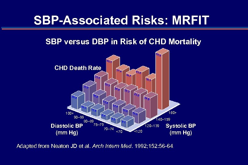 SBP-Associated Risks: MRFIT SBP versus DBP in Risk of CHD Mortality 80. 6 48.