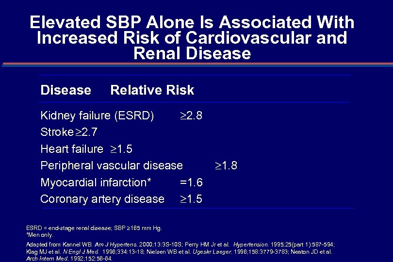 Elevated SBP Alone Is Associated With Increased Risk of Cardiovascular and Renal Disease Relative