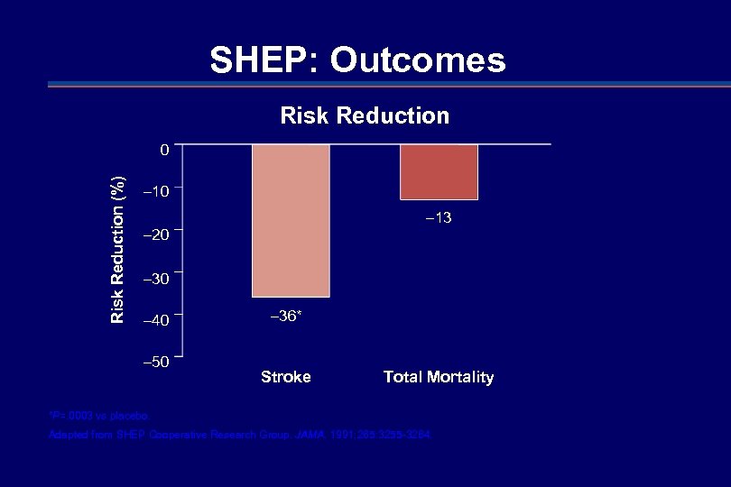 SHEP: Outcomes Risk Reduction (%) 0 – 13 – 20 – 30 – 40