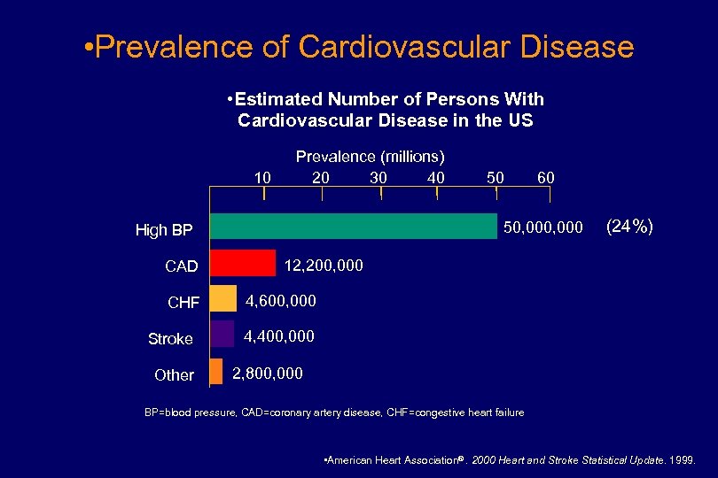  • Prevalence of Cardiovascular Disease • Estimated Number of Persons With Cardiovascular Disease