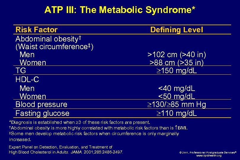 ATP III: The Metabolic Syndrome* Risk Factor Abdominal obesity† (Waist circumference‡) Men Women TG
