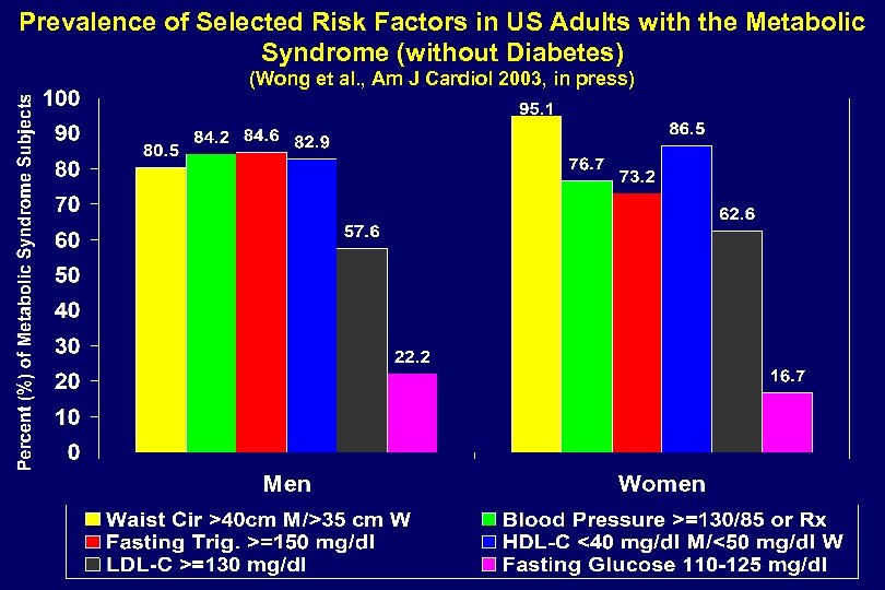 Prevalence of Selected Risk Factors in US Adults with the Metabolic Syndrome (without Diabetes)