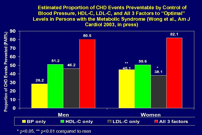 Estimated Proportion of CHD Events Preventable by Control of Blood Pressure, HDL-C, LDL-C, and
