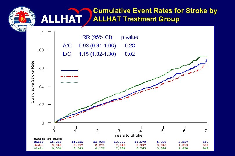 ALLHAT Cumulative Event Rates for Stroke by ALLHAT Treatment Group . 1 RR (95%
