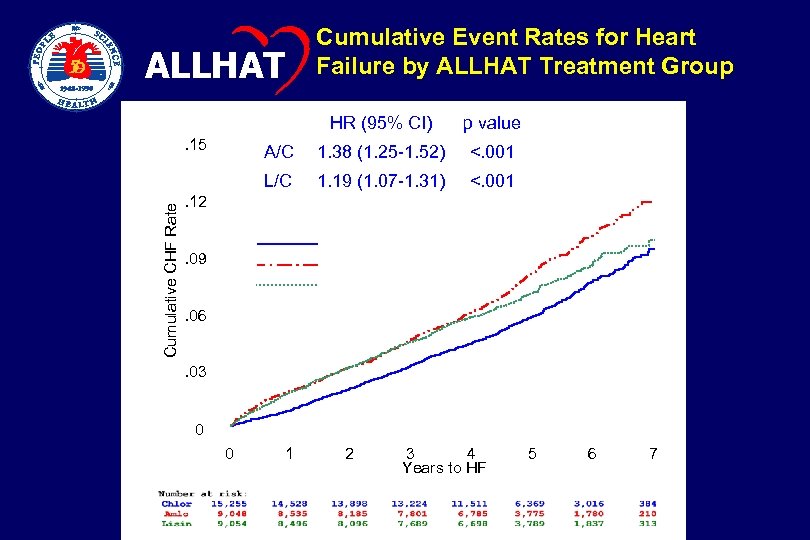  ALLHAT HR (95% CI) p value A/C 1. 38 (1. 25 -1. 52)