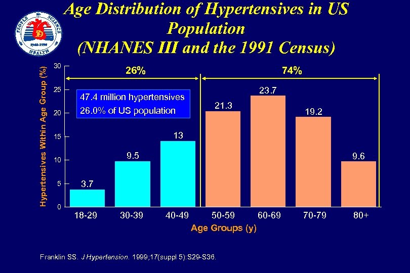 Age Distribution of Hypertensives in US Population (NHANES III and the 1991 Census) Hypertensives