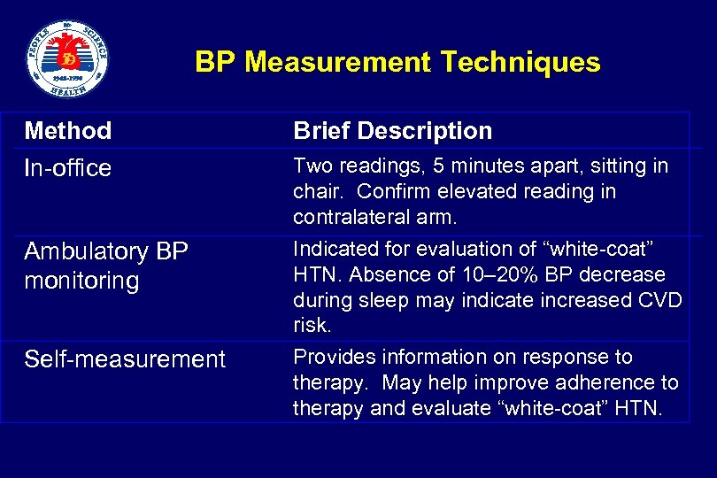  BP Measurement Techniques Method In-office Ambulatory BP monitoring Self-measurement Brief Description Two readings,