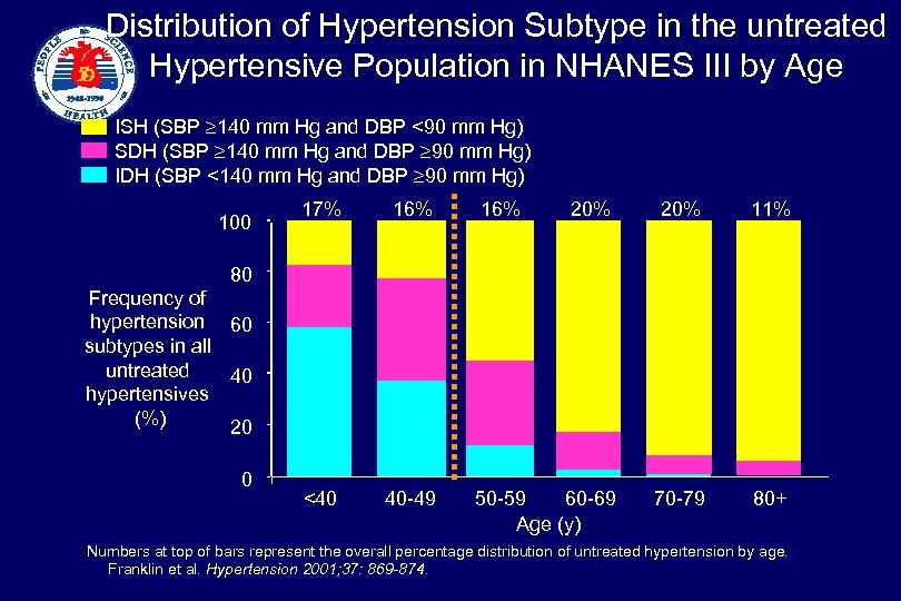 Distribution of Hypertension Subtype in the untreated Hypertensive Population in NHANES III by Age