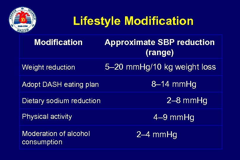  Lifestyle Modification Weight reduction Adopt DASH eating plan Dietary sodium reduction Physical activity