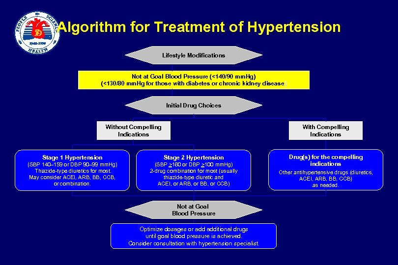 Algorithm for Treatment of Hypertension Lifestyle Modifications Not at Goal Blood Pressure (<140/90 mm.