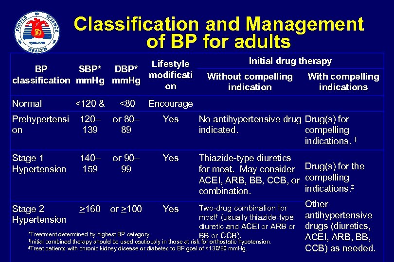  Classification and Management of BP for adults Lifestyle BP SBP* DBP* modificati classification