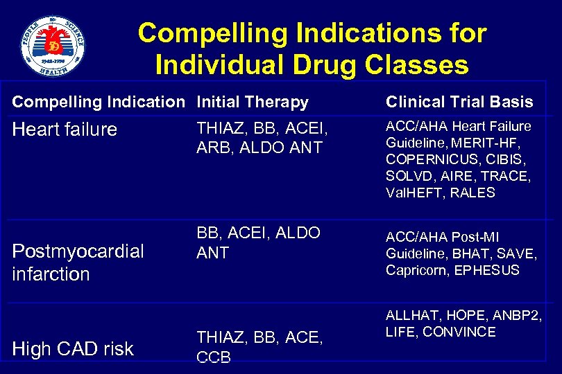  Compelling Indications for Individual Drug Classes Compelling Indication Initial Therapy Heart failure Postmyocardial