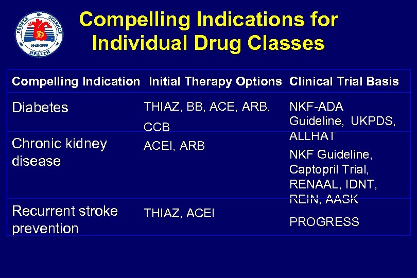  Compelling Indications for Individual Drug Classes Compelling Indication Initial Therapy Options Clinical Trial