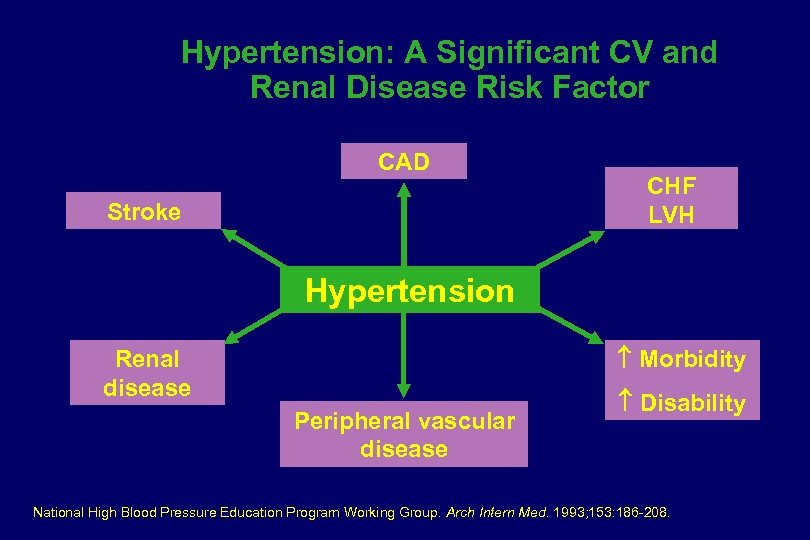 Hypertension: A Significant CV and Renal Disease Risk Factor CAD Stroke CHF LVH Hypertension