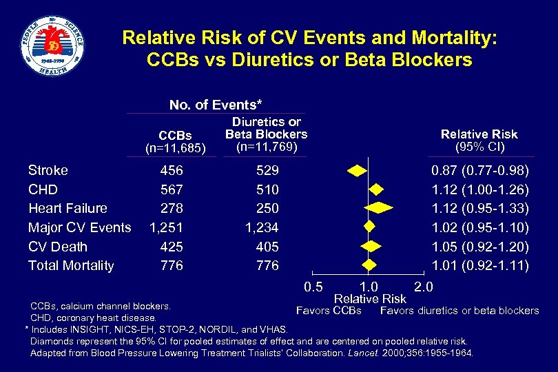  Relative Risk of CV Events and Mortality: CCBs vs Diuretics or Beta Blockers