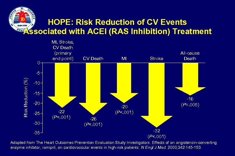  HOPE: Risk Reduction of CV Events Associated with ACEI (RAS Inhibition) Treatment 0