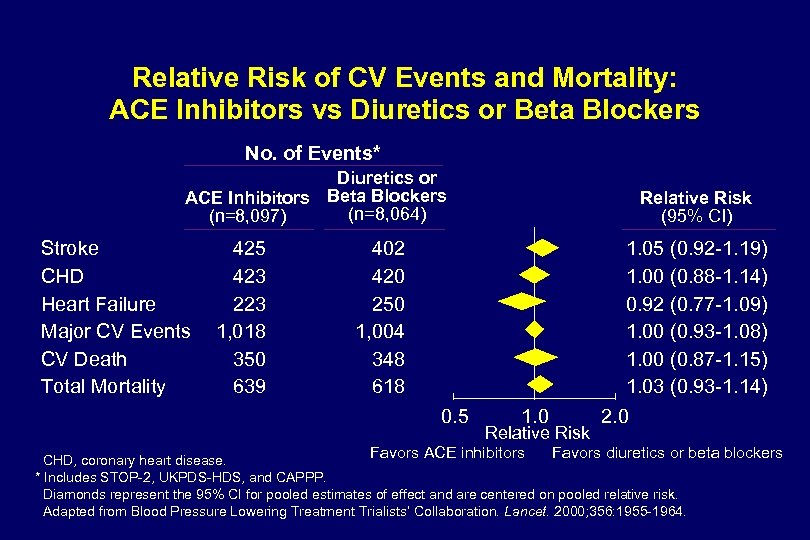 Relative Risk of CV Events and Mortality: ACE Inhibitors vs Diuretics or Beta Blockers
