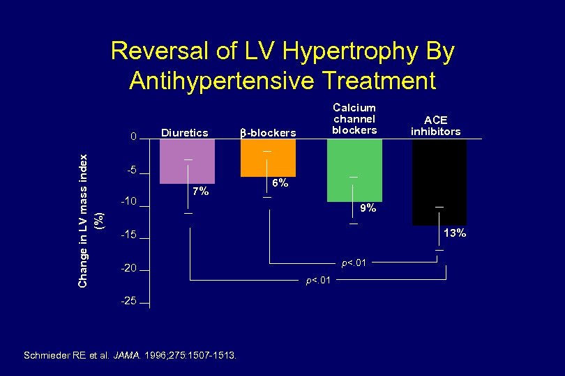 Reversal of LV Hypertrophy By Antihypertensive Treatment Change in LV mass index (%) 0