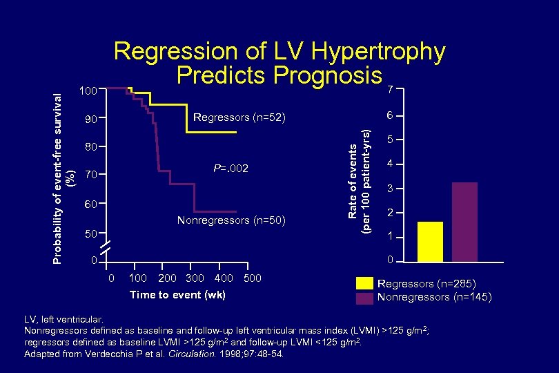 6 Regressors (n=52) 90 80 P=. 002 70 60 Nonregressors (n=50) 50 Rate of
