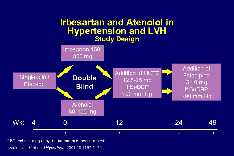 Irbesartan and Atenolol in Hypertension and LVH Study Design Irbesartan 150300 mg Single-blind Placebo