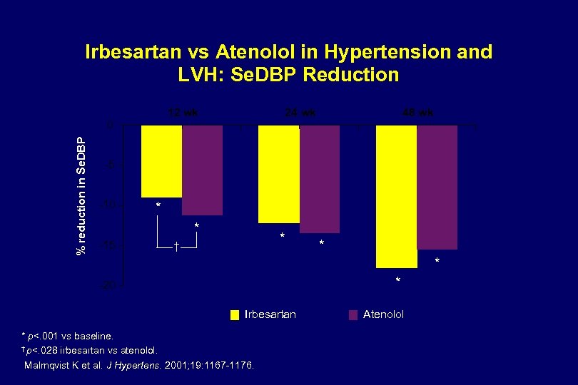 Irbesartan vs Atenolol in Hypertension and LVH: Se. DBP Reduction 12 wk % reduction