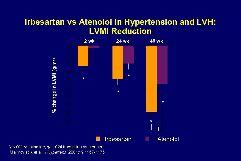 Irbesartan vs Atenolol in Hypertension and LVH: LVMI Reduction 0 12 wk 24 wk