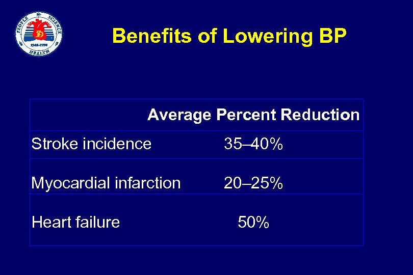  Benefits of Lowering BP Average Percent Reduction Stroke incidence Myocardial infarction Heart failure