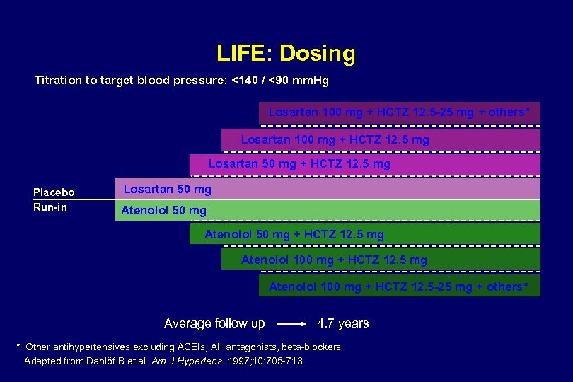 LIFE: Dosing Titration to target blood pressure: <140 / <90 mm. Hg Losartan 100