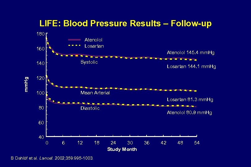 LIFE: Blood Pressure Results – Follow-up 180 Atenolol Losartan 160 Atenolol 145. 4 mm.