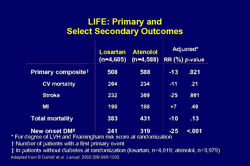 LIFE: Primary and Select Secondary Outcomes Adjusted* Losartan Atenolol (n=4, 605) (n=4, 588) RR