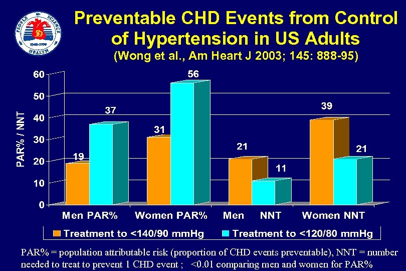  Preventable CHD Events from Control of Hypertension in US Adults (Wong et al.