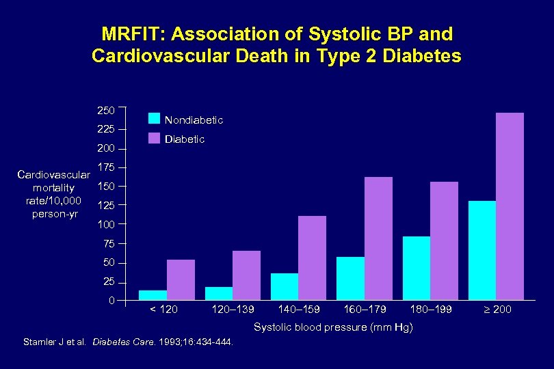 MRFIT: Association of Systolic BP and Cardiovascular Death in Type 2 Diabetes 250 225