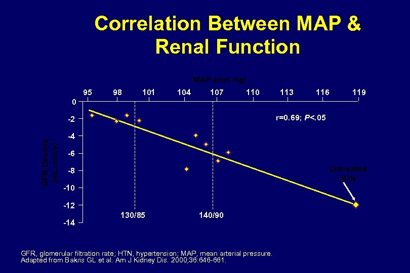 Correlation Between MAP & Renal Function MAP (mm Hg) 95 98 101 104 107