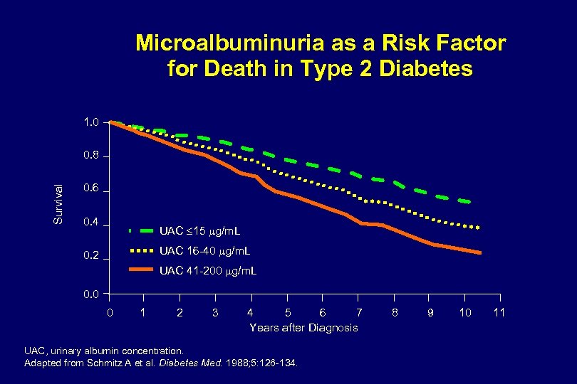 Microalbuminuria as a Risk Factor for Death in Type 2 Diabetes 1. 0 Survival