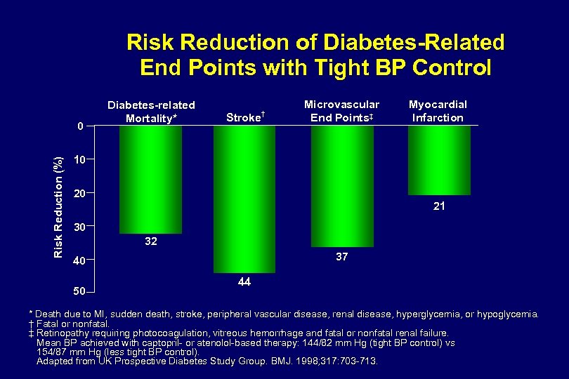 Risk Reduction of Diabetes-Related End Points with Tight BP Control Risk Reduction (%) 0