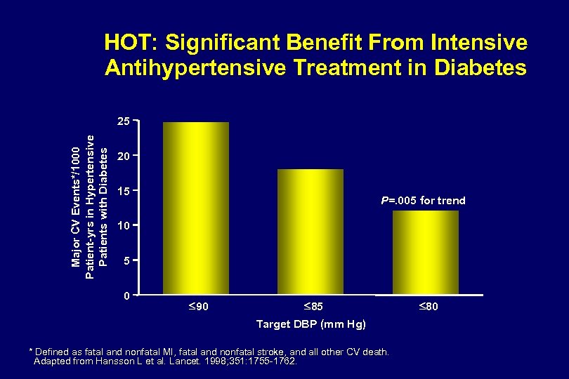 HOT: Significant Benefit From Intensive Antihypertensive Treatment in Diabetes Major CV Events*/1000 Patient-yrs in