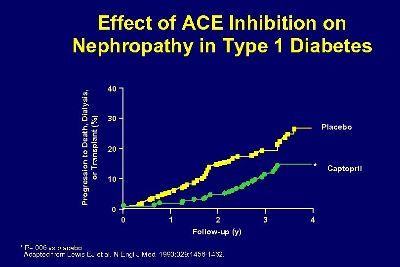 Progression to Death, Dialysis, or Transplant (%) Effect of ACE Inhibition on Nephropathy in