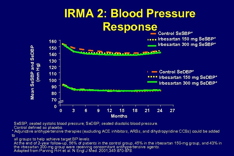 Mean Se. SBP and Se. DBP (mm Hg) IRMA 2: Blood Pressure Response 160