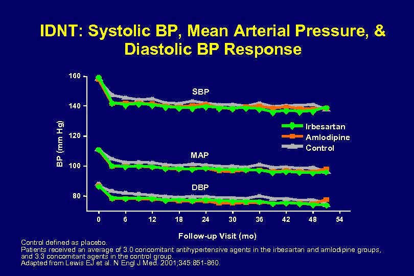 IDNT: Systolic BP, Mean Arterial Pressure, & Diastolic BP Response 160 SBP BP (mm