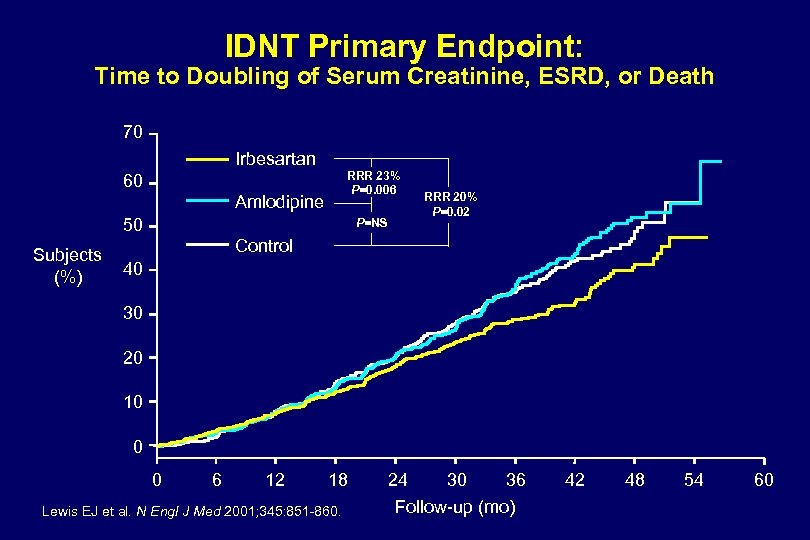 IDNT Primary Endpoint: Time to Doubling of Serum Creatinine, ESRD, or Death 70 Irbesartan