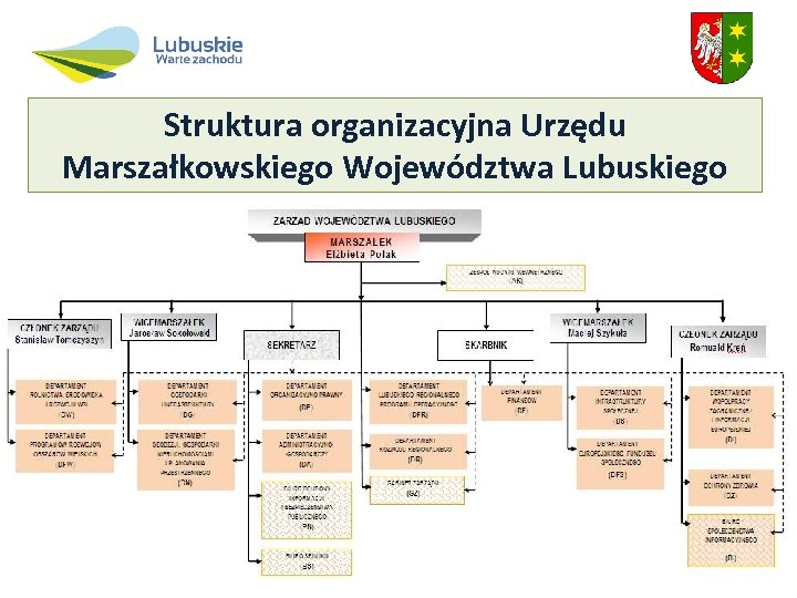 Struktura organizacyjna Urzędu Marszałkowskiego Województwa Lubuskiego 