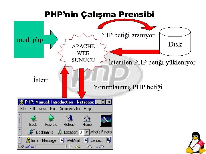 PHP’nin Çalışma Prensibi mod_php İstem PHP betiği aranıyor APACHE WEB SUNUCU Disk İstenilen PHP