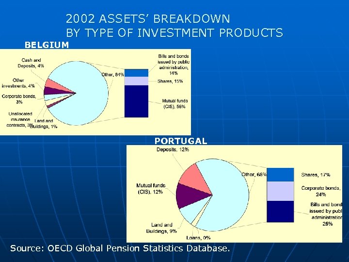 2002 ASSETS’ BREAKDOWN BY TYPE OF INVESTMENT PRODUCTS BELGIUM PORTUGAL Source: OECD Global Pension
