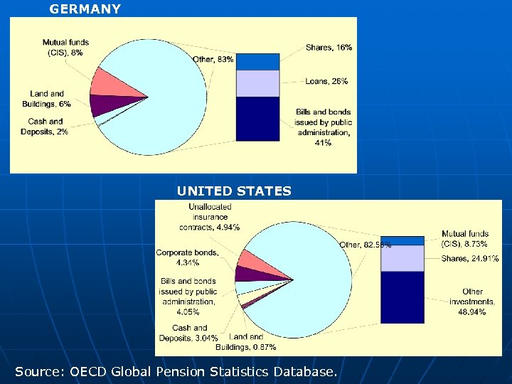 GERMANY UNITED STATES Source: OECD Global Pension Statistics Database. 