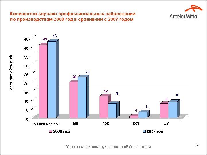 Количество случаев профессиональных заболеваний по производствам 2008 год в сравнении с 2007 годом Управление