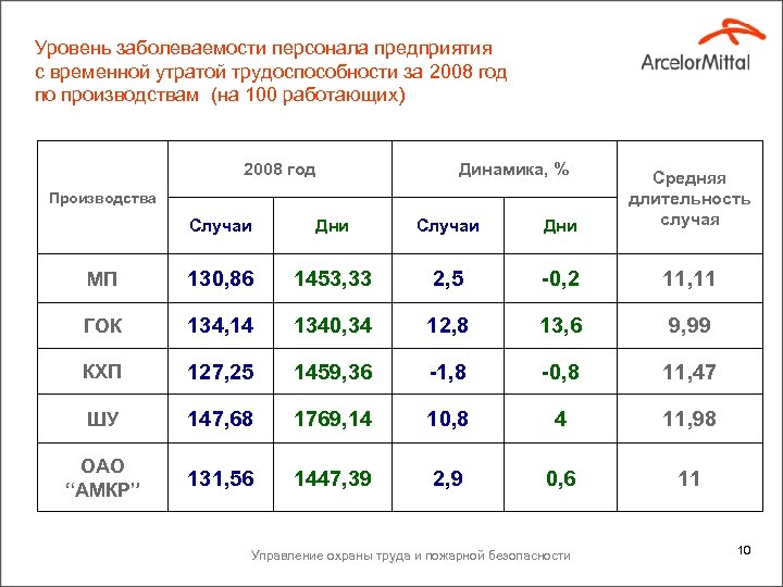 Уровень заболеваемости персонала предприятия с временной утратой трудоспособности за 2008 год по производствам (на