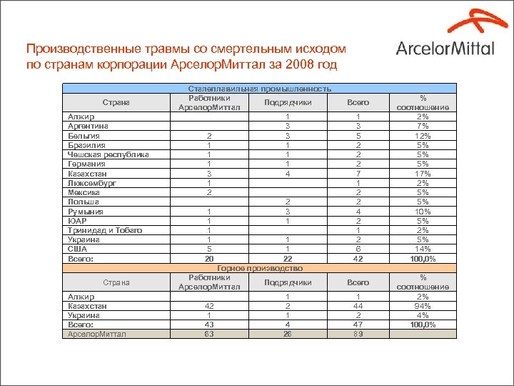 Производственные травмы со смертельным исходом по странам корпорации Арселор. Миттал за 2008 год Страна